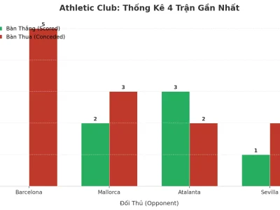 Athletic Club: Cơn Địa Chấn Tài 2.5 Trong 4 Trận – Hàng Công Sắc Nhọn Hay Hàng Thủ Thảm Họa?