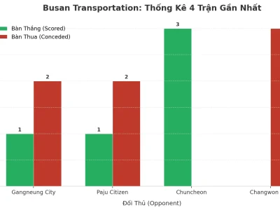 Busan Transportation: Cỗ Máy Tài 2.5 Gây Sốt Với 4 Trận Liên Tiếp – Bí Mật Nằm Ở Đâu?