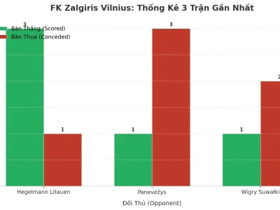 FK Zalgiris Vilnius: Cơn Địa Chấn Tài 2.5 – 3 Trận Liên Tiếp Nổ Như Pháo Hoa