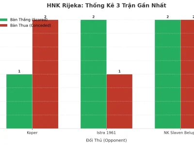 HNK Rijeka: Cỗ Máy Tài 2.5 – 3 Trận Liên Tiếp Nổ Súng Và Thủng Lưới