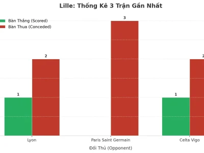 Lille ‘Nổ’ 3 Trận Liên Tiếp: Bí Mật Đằng Sau Cơn Mưa Bàn Thắng