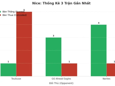 Nice ‘Nổ’ Không Ngừng: 3 Trận Liên Tiếp Tài, Bí Mật Nằm Ở Đâu?
