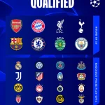Chốt Danh Sách 8 Đội Vào Thẳng Vòng 1/8 Champions League: Arsenal, Man City Cùng Loạt 'Ông Lớn' Được Ưu Tiên 1