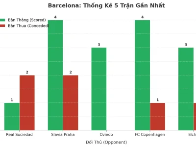 Barcelona Gây Sốc: 5 Trận Liên Tiếp Nổ Tài, Bí Mật Nằm Ở Đâu?