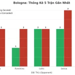 Thống kê Tài Xỉu Bologna 2025
