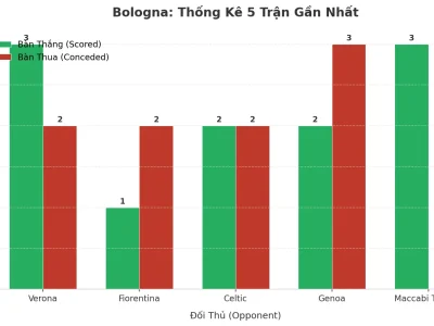 Bologna Bùng Nổ: 5 Trận Liên Tiếp ‘Tàn Sát’ Mốc 2.5 Bàn, Bí Kíp Nào Đằng Sau?