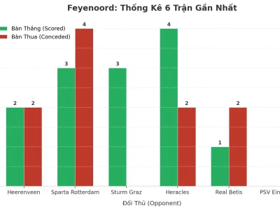 Feyenoord: Cỗ Máy Tạo Bàn Thắng Và Lỗ Hổng Phòng Ngự – 6 Trận Liên Tiếp ‘Nổ Tài’ Kể Lại Câu Chuyện Gì?
