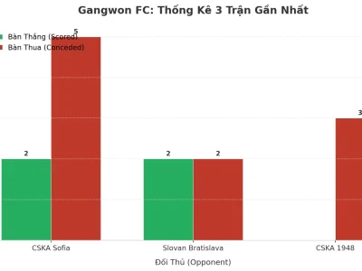Gạch Tường Gangwon FC: 3 Trận Liên Tiếp Nổ Tài, Bí Mật Nằm Ở Đâu?