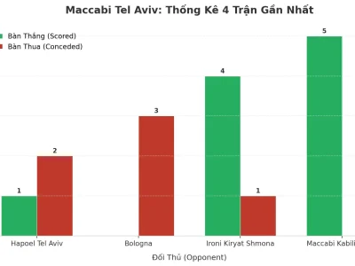 Maccabi Tel Aviv: Cơn Lốc Tài 4 Trận Liên Tiếp – Bí Mật Nằm Ở Đâu?