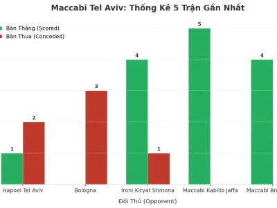 Maccabi Tel Aviv: Cỗ Máy Ghi Bàn Và Lỗ Hổng Phòng Ngự – 5 Trận ‘Tài’ Liên Tiếp Nói Lên Điều Gì?