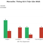Thống kê Tài Xỉu Marseille 2025