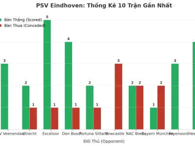 PSV Eindhoven: Cỗ Máy Tài 2.5 Bùng Nổ 10 Trận Liên Tiếp – Bí Mật Nằm Ở Đâu?