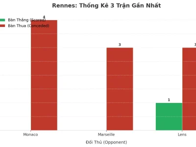 Rennes Và Cơn Sóng Thần Tài: 3 Trận Liên Tiếp, 9 Bàn Thắng Và Những Lỗ Hổng Không Thể Che Đậy