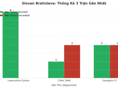 Slovan Bratislava: Cỗ Máy Tạo Bàn Thắng Và Lỗ Hổng Phòng Ngự – 3 Trận Liên Tiếp ‘Tài’ Nổ