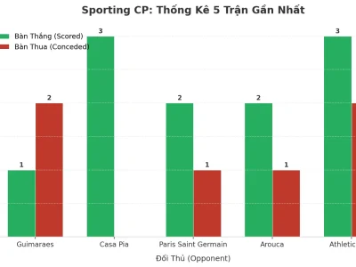 Sporting CP: Cỗ Máy Tài 2.5 – 5 Trận Liên Tiếp Nổ Như Pháo Hoa, Bí Mật Nằm Ở Đâu?