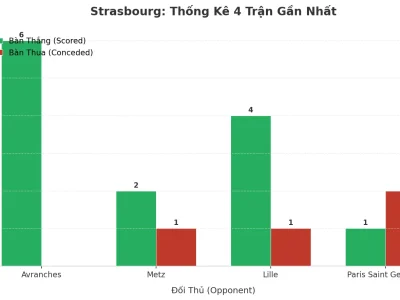 Strasbourg ‘Nổ’ 4 Trận Liên Tiếp: Bí Kíp Tấn Công Hủy Diệt Và Tử Huyệt Phòng Ngự