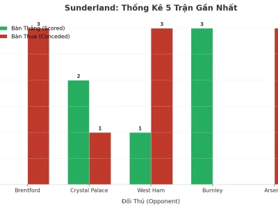 Sunderland Và 5 Trận ‘Điên Rồ’: Bí Mật Đằng Sau Chuỗi Trận Tài Vô Tiền Khoáng Hậu