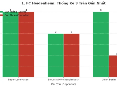 Bí Ẩn 1. FC Heidenheim: 3 Trận Liên Tiếp Nổ Tài, Hàng Công Cực Nóng Hay Hàng Thủ Cực Yếu?