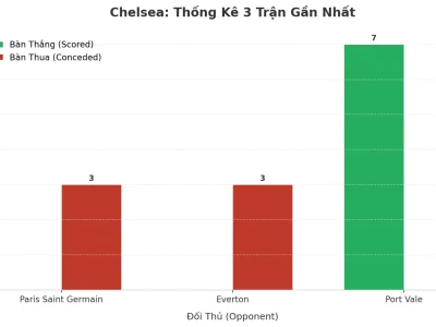 Chelsea ‘Nổ’ Tài 3 Trận Liên Tiếp: Bí Mật Đằng Sau Cơn Mưa Bàn Thắng