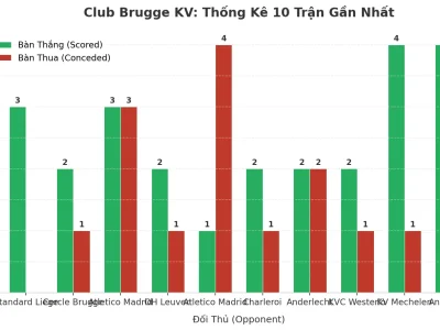 Club Brugge KV: Cỗ Máy Ghi Bàn Và Lỗ Hổng Phòng Ngự – 10 Trận Liên Tiếp ‘Tài’ Nói Lên Điều Gì?