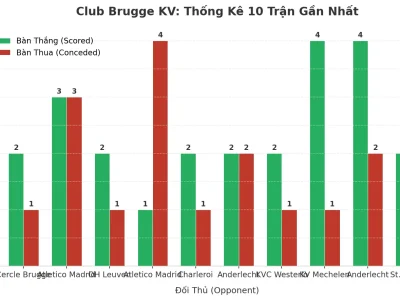 Club Brugge KV Gây Sốc: 10 Trận Liên Tiếp Nổ Tài, Bí Mật Nằm Ở Đâu?