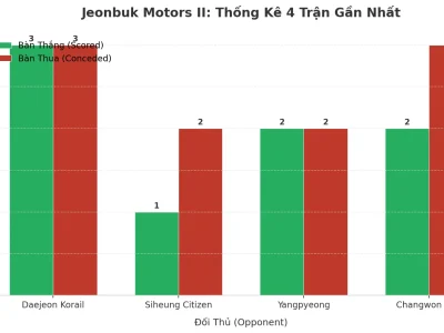 Jeonbuk Motors II: Cỗ Máy Tạo Bàn Thắng Và Lỗ Hổng Phòng Ngự – 4 Trận Liên Tiếp ‘Nổ Tài’
