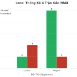 Thống kê Tài Xỉu Lens 2025