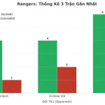 Thống kê Tài Xỉu Rangers 2025