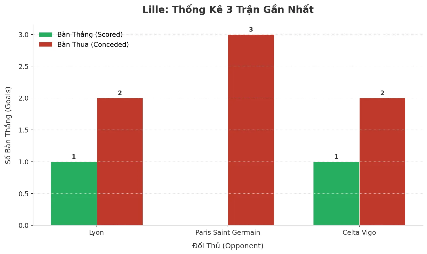 Thống kê Tài Xỉu Lille 2025