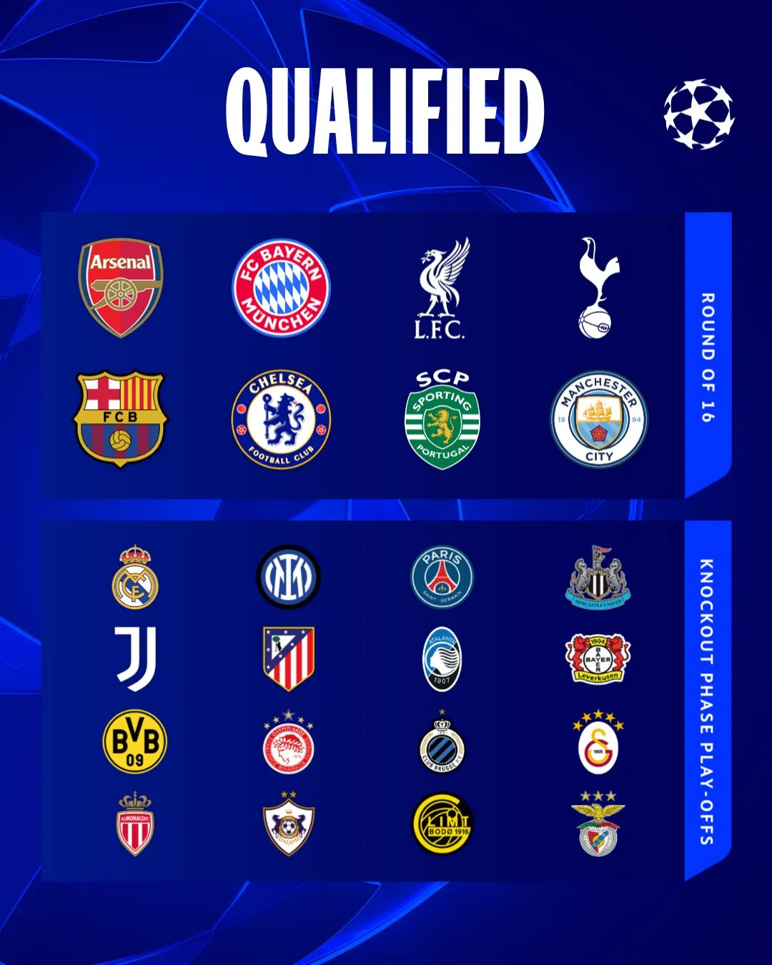 Danh sách 8 đội vào thẳng vòng 18 và 16 đội dự vòng play-off Champions League mùa này 1