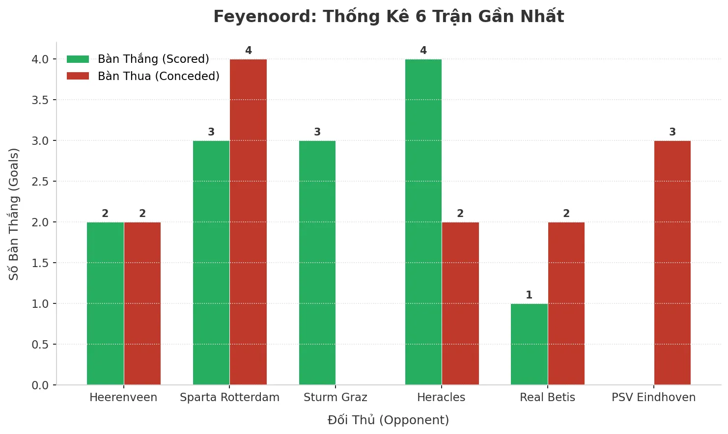 Thống kê Tài Xỉu Feyenoord 2025
