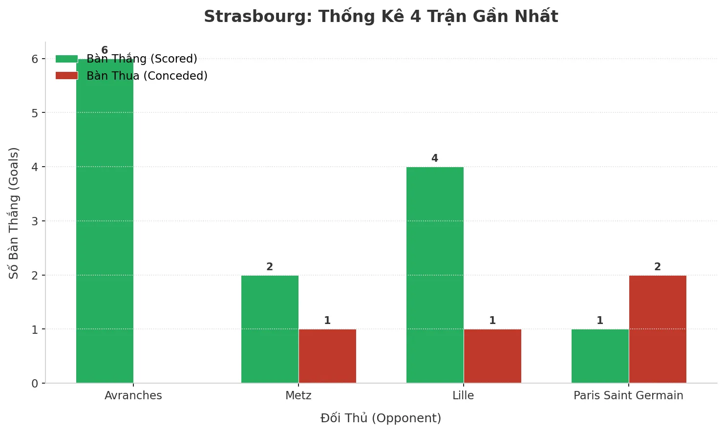 Thống kê Tài Xỉu Strasbourg 2025