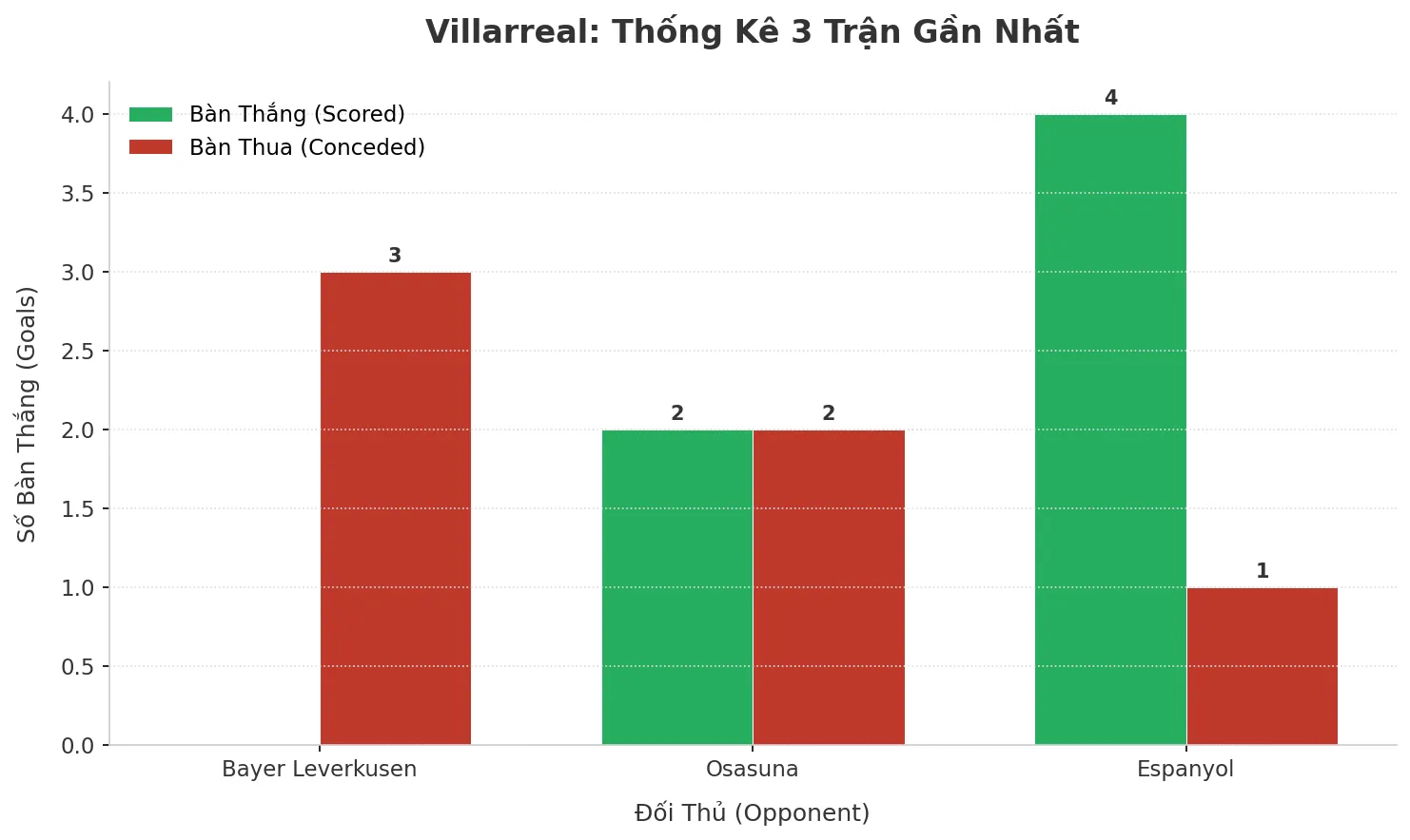 Thống kê Tài Xỉu Villarreal 2025