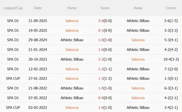 Nhận định Valencia vs Athletic Bilbao (03h00 ngày 52) Khó khăn tại Hang dơi 3