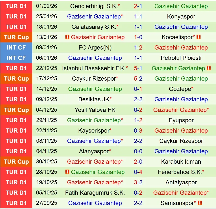 Nhận định Keciorengucu vs Gaziantep 17h00 ngày 52 (Cúp QG Thổ Nhĩ Kỳ) 3