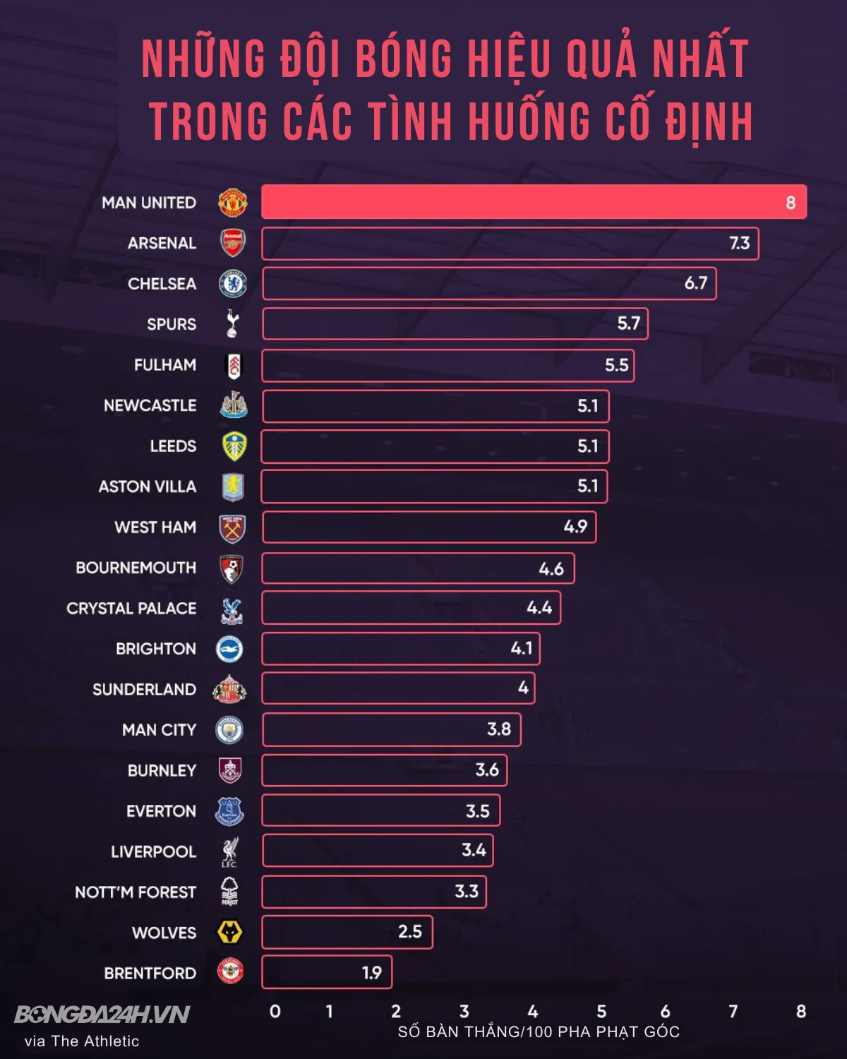 Bất ngờ chưa Không phải Arsenal, MU mới là đội mạnh nhất Premier league ở các tình huống cố định 1