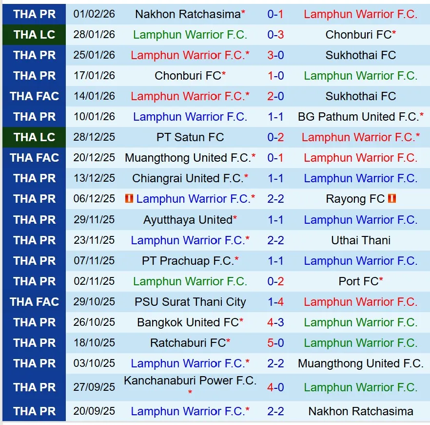 Nhận định Lamphun Warrior vs Kanchanaburi Power 18h30 ngày 92 (VĐQG Thái Lan) 2