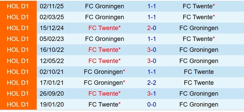 Nhận định Twente vs Groningen 18h15 ngày 222 (VĐQG Hà Lan) 1