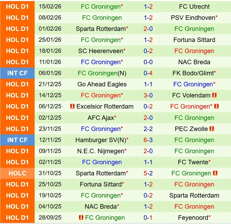 Nhận định Twente vs Groningen 18h15 ngày 222 (VĐQG Hà Lan) 3