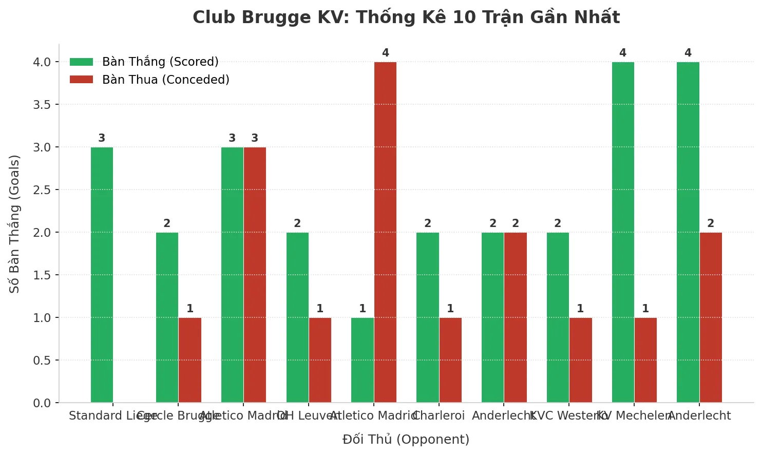 Thống kê Tài Xỉu Club Brugge KV 2025