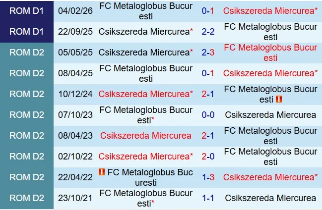Nhận định Metaloglobus Bucuresti vs Miercurea Ciuc 19h30 ngày 134 (VĐQG Romania 202526) 1 Nhận định Metaloglobus Bucuresti vs Miercurea Ciuc 19h30 ngày 134 (VĐQG Romania 202526) 1