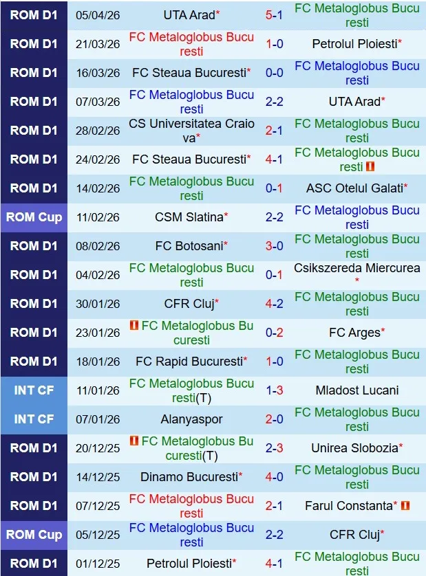 Nhận định Metaloglobus Bucuresti vs Miercurea Ciuc 19h30 ngày 134 (VĐQG Romania 202526) 2 Nhận định Metaloglobus Bucuresti vs Miercurea Ciuc 19h30 ngày 134 (VĐQG Romania 202526) 2