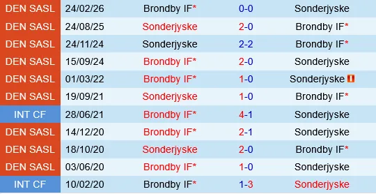 Brondby vs Sonderjyske