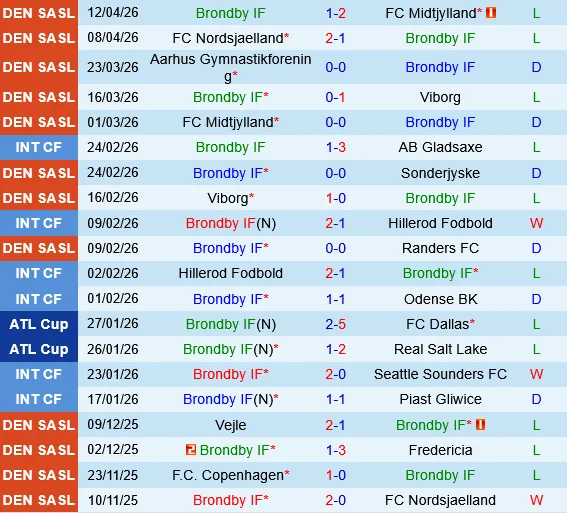 Brondby vs Sonderjyske
