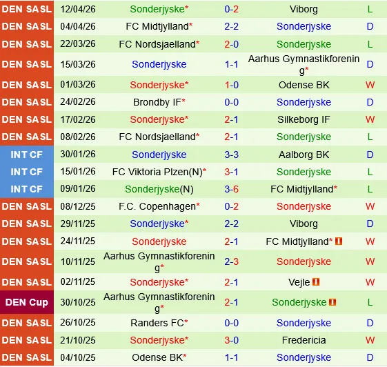 Brondby vs Sonderjyske